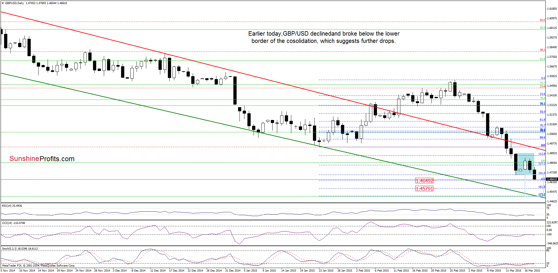 GBP/USD - the daily chart