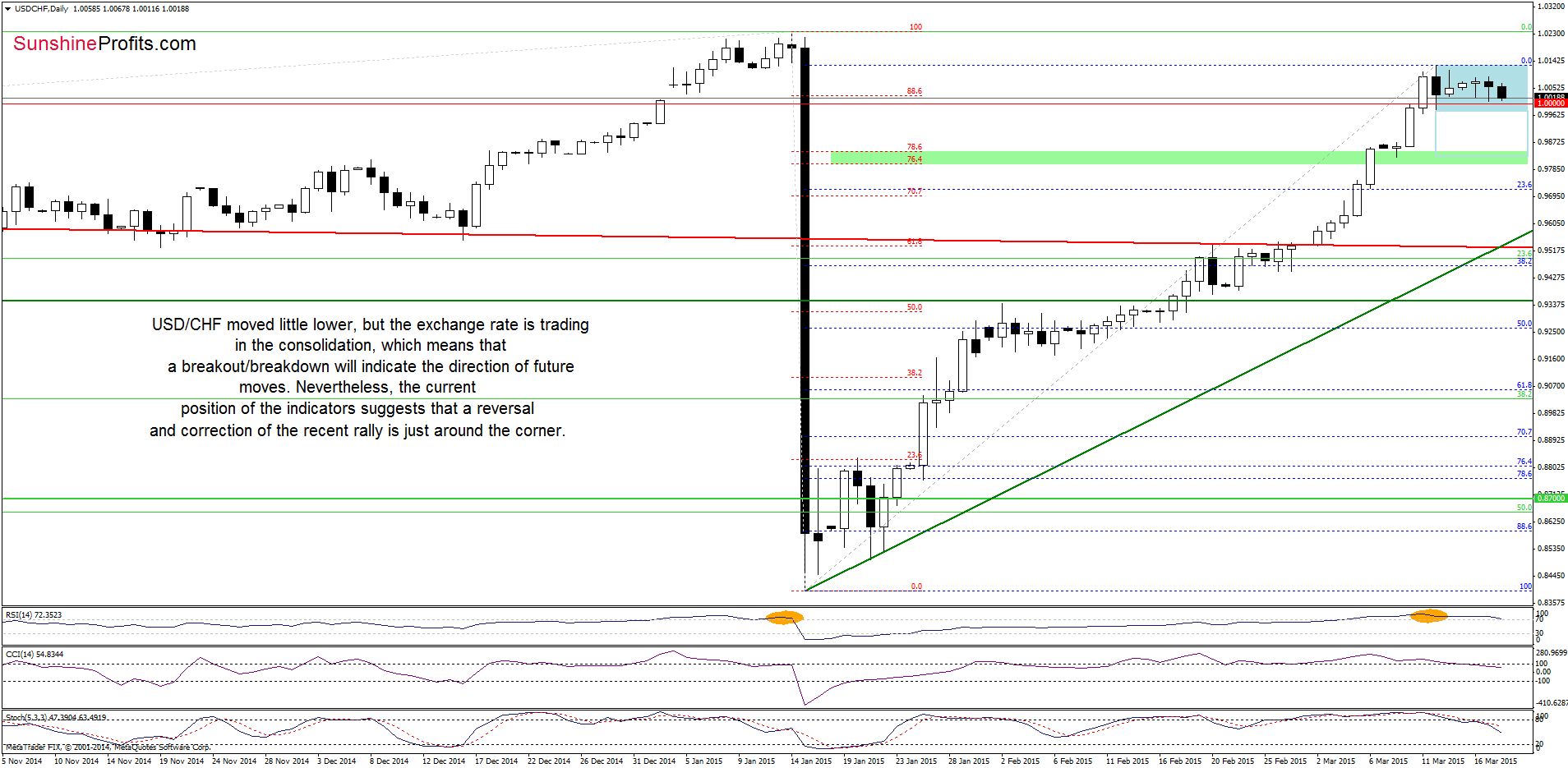 USD/CHF - the daily chart