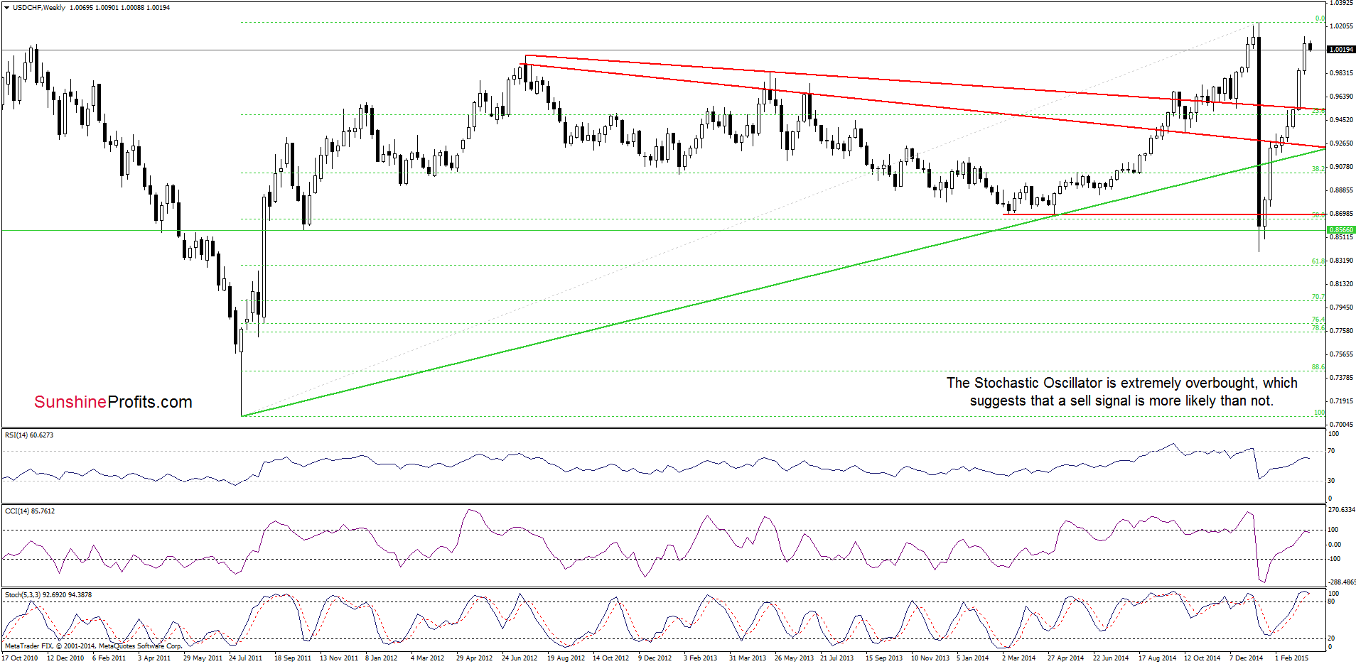 USD/CHF - the weekly chart