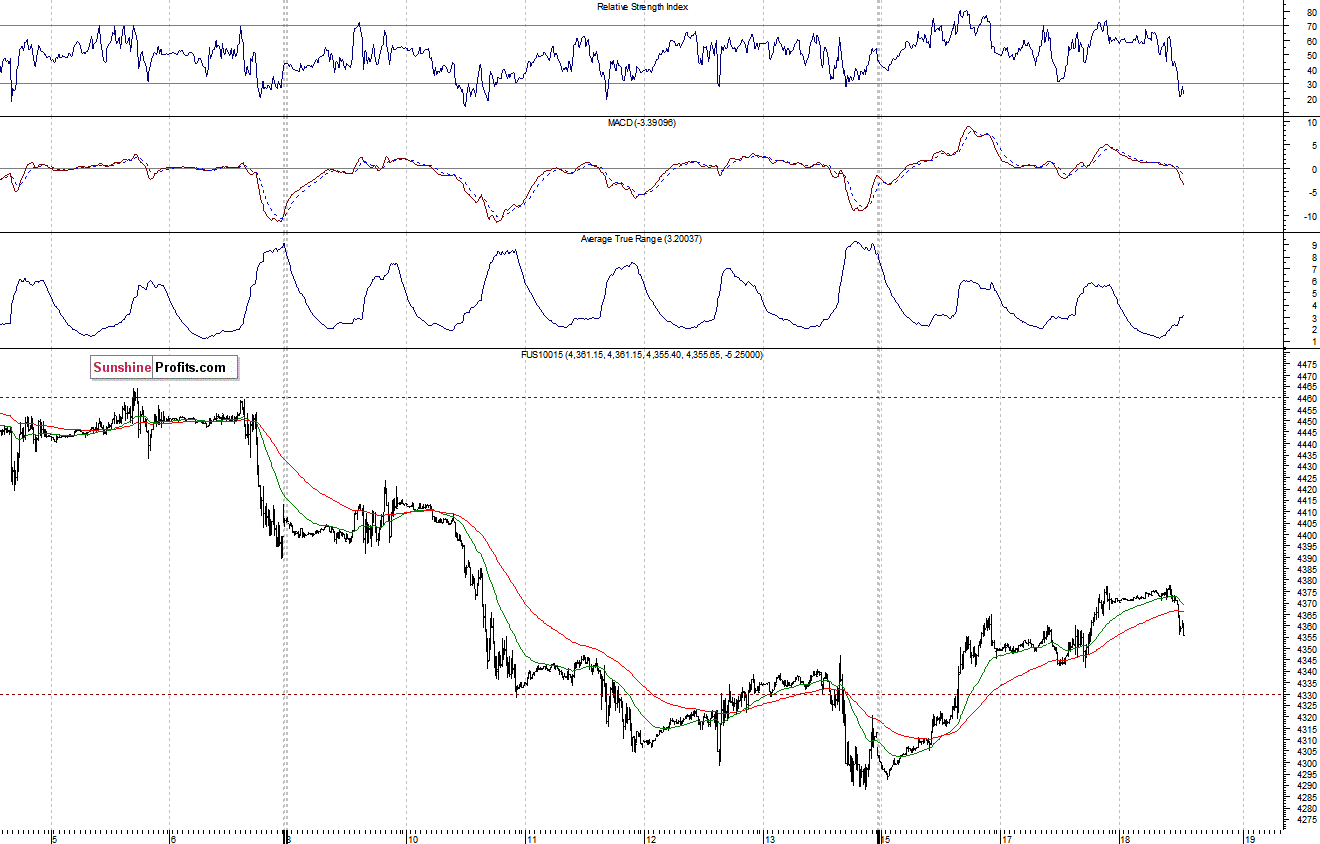 Nasdaq100 futures contract - Nasdaq 100 index chart - NDX