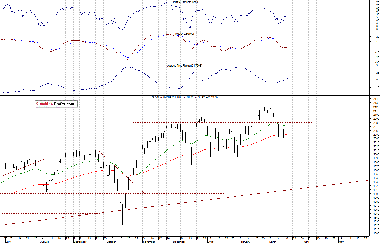 Daily S&P 500 index chart - SPX, Large Cap Index