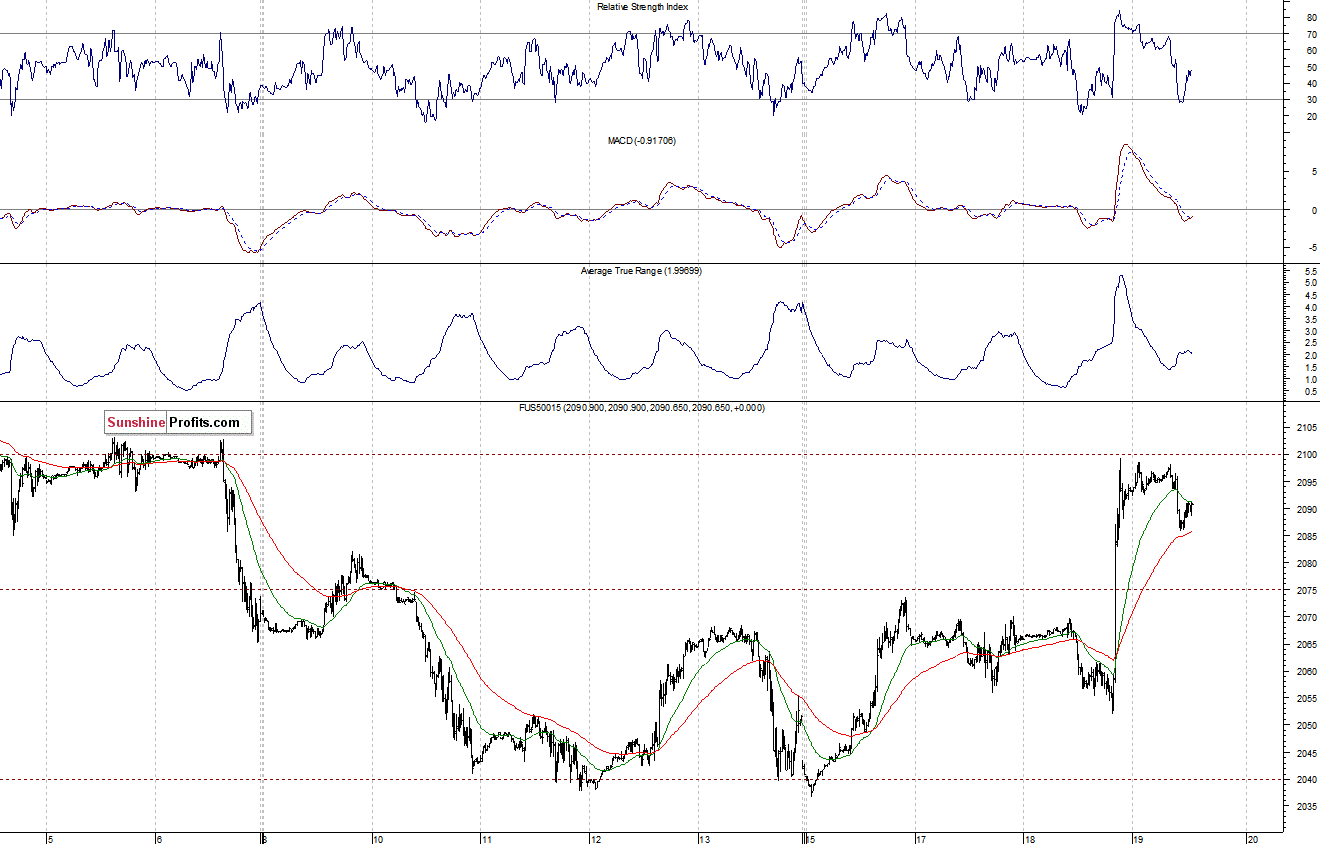 S&P500 futures contract - S&P 500 index chart - SPX