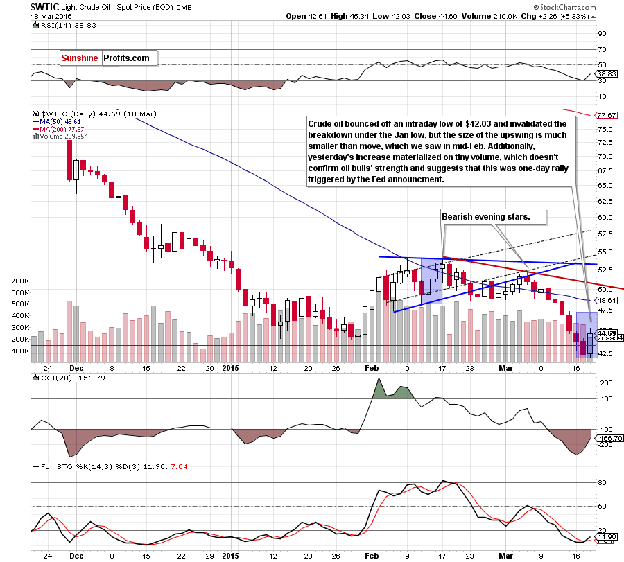 WTIC - the daily chart