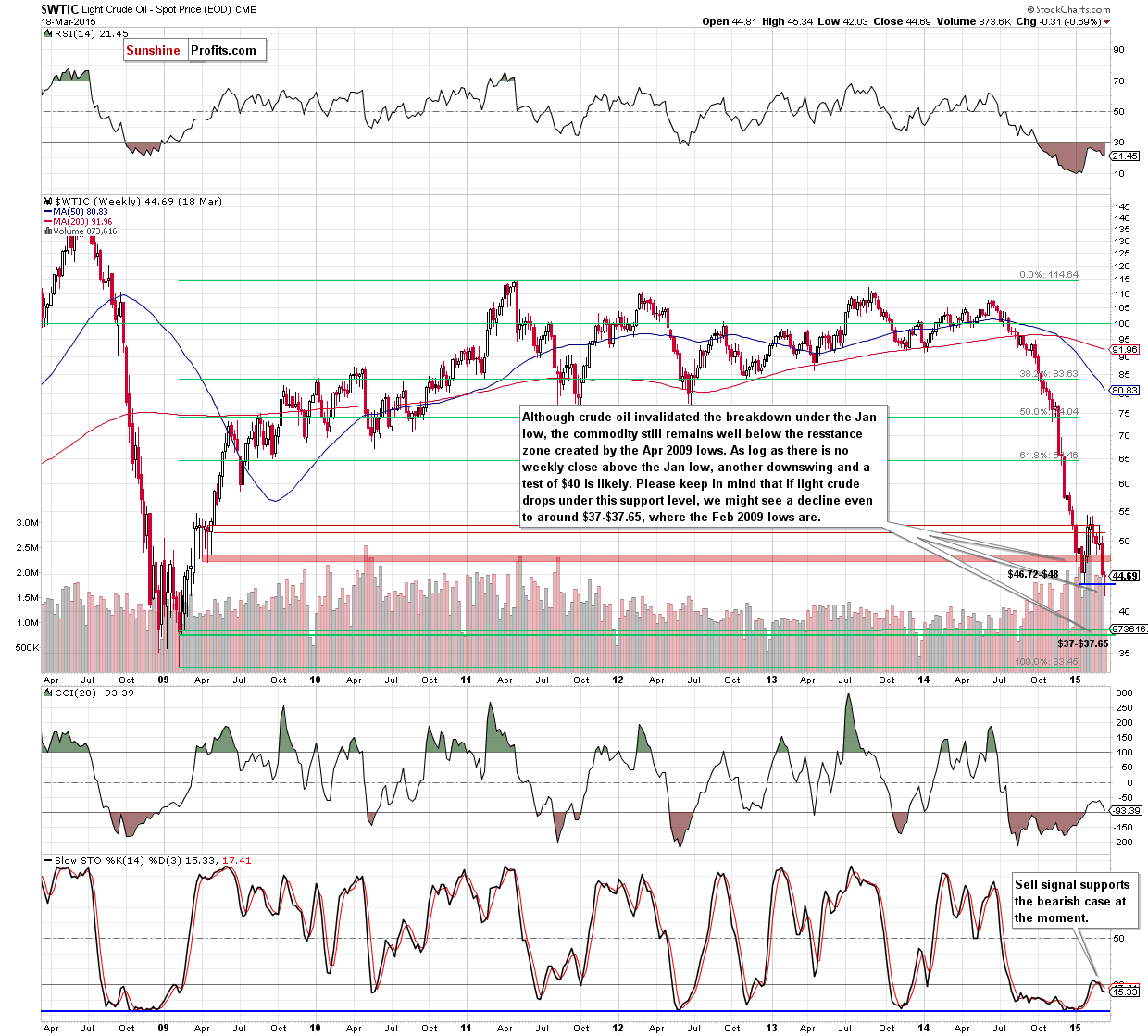 WTIC - the weekly chart