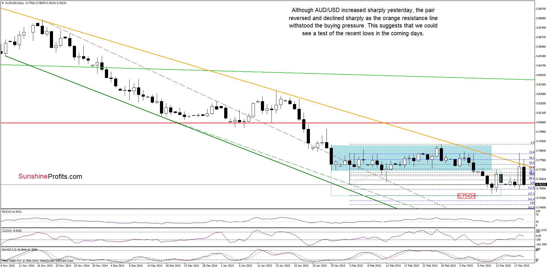 AUD/USD - the daily chart