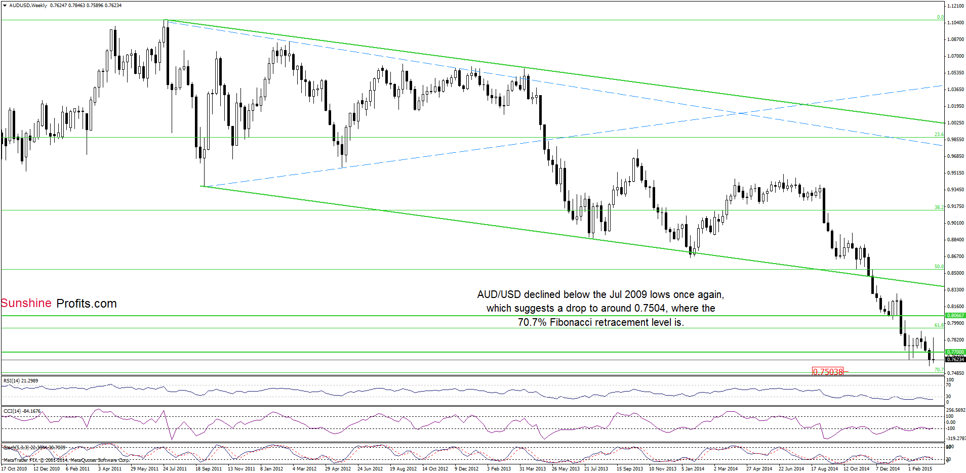 AUD/USD - the weekly chart