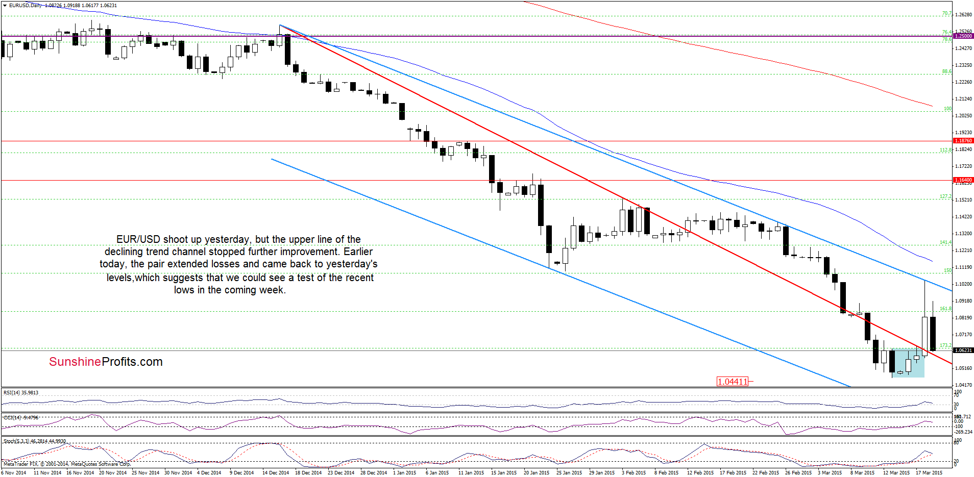 EUR/USD - the daily chart