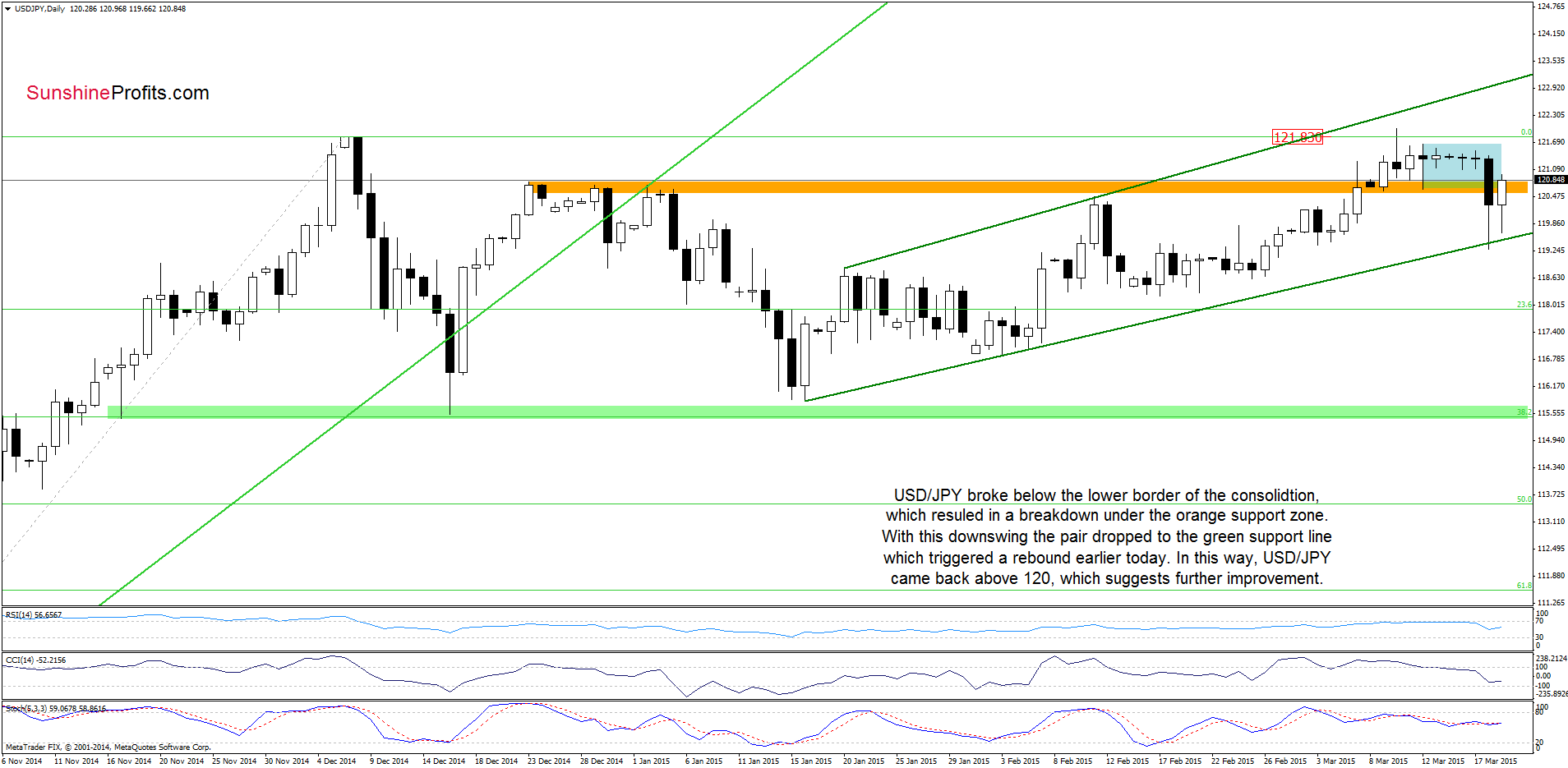 USD/JPY - the daily chart