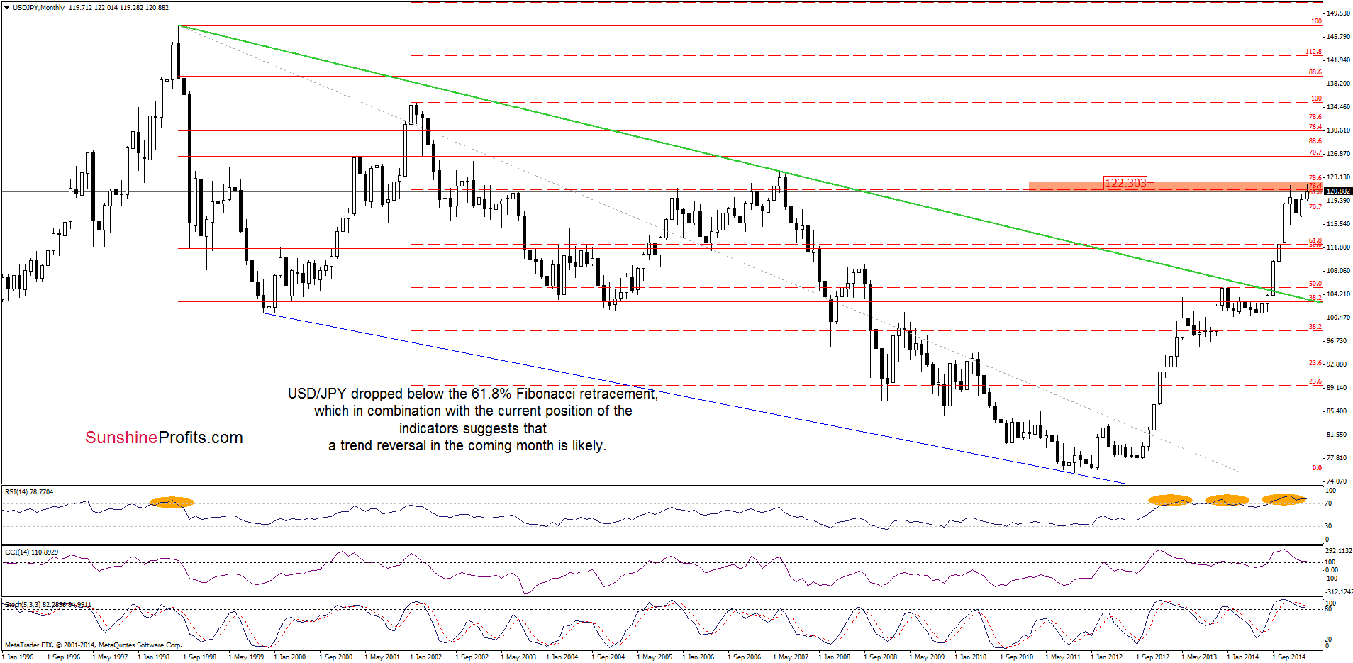 USD/JPY - the monthly chart