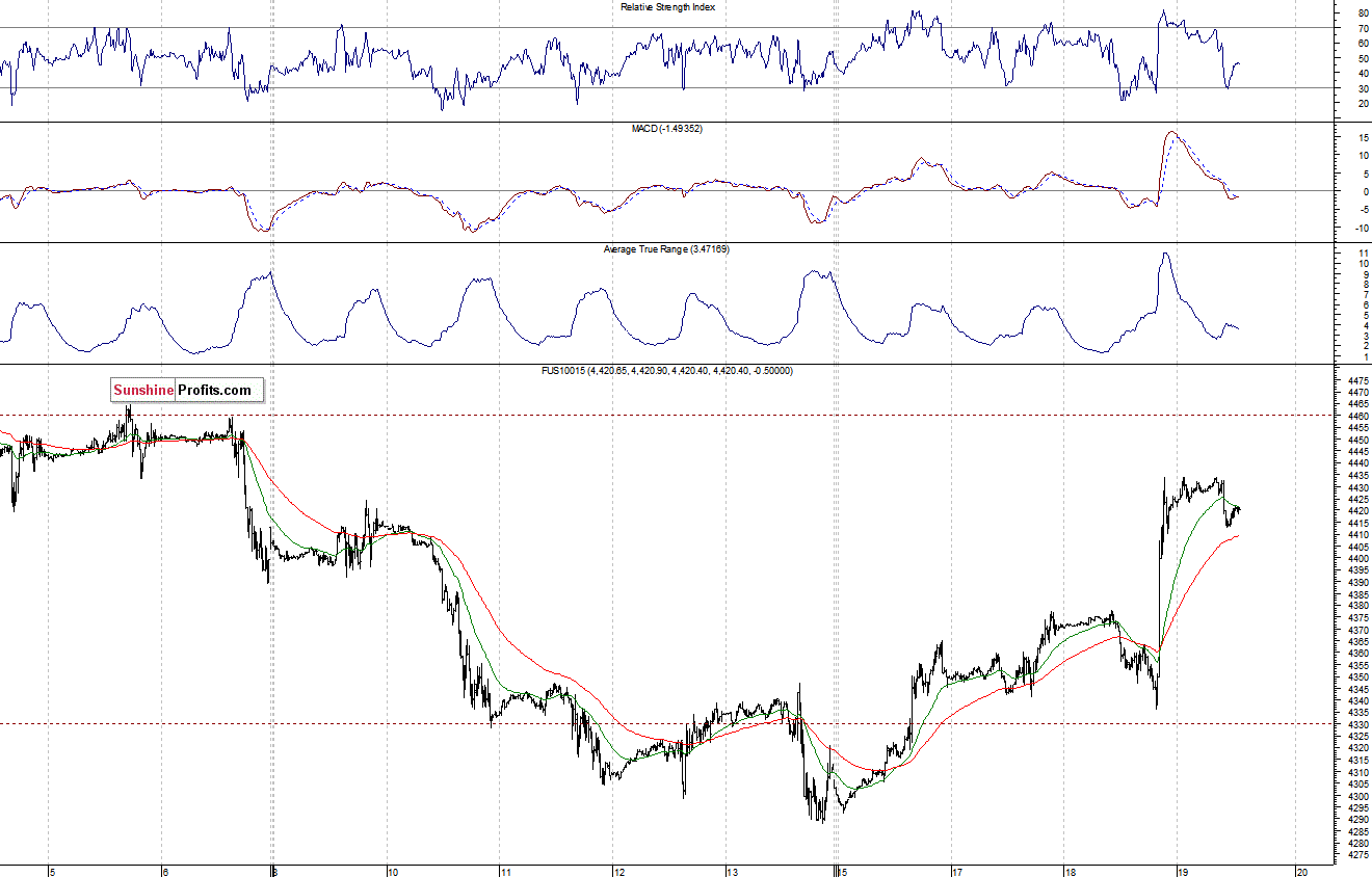 Nasdaq100 futures contract - Nasdaq 100 index chart - NDX