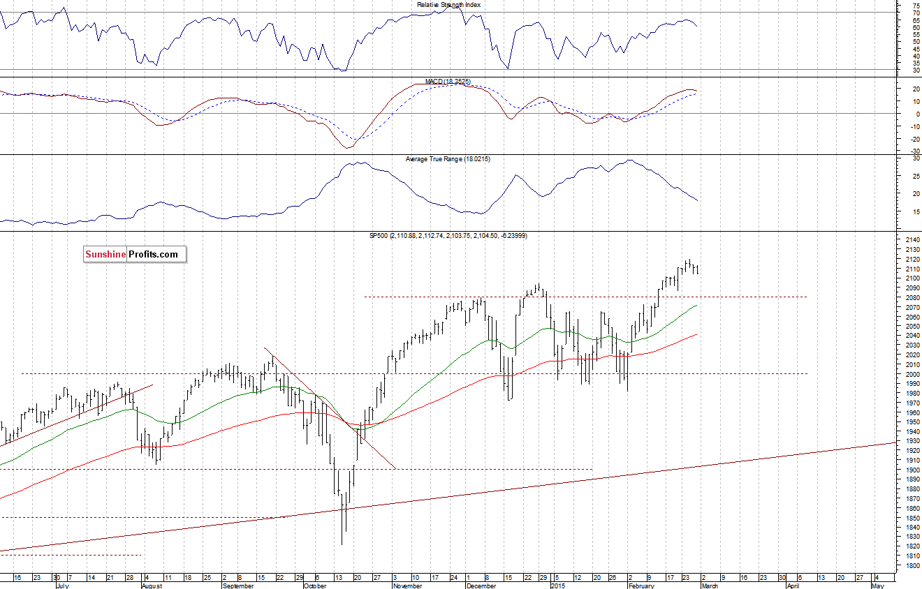 Daily S&P 500 index chart - SPX, Large Cap Index