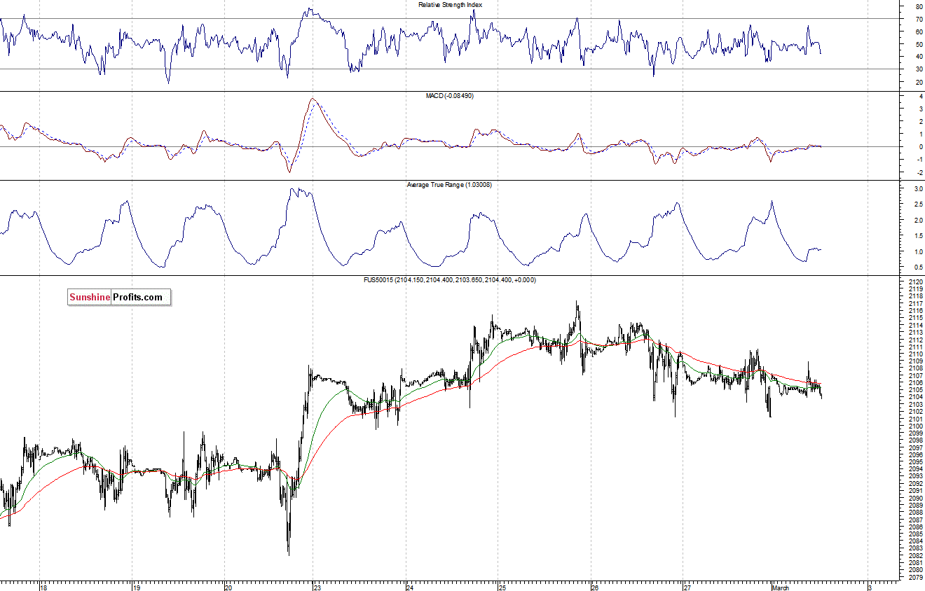 S&P500 futures contract - S&P 500 index chart - SPX