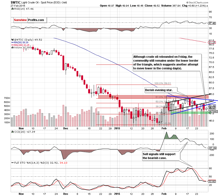 WTIC - the daily chart