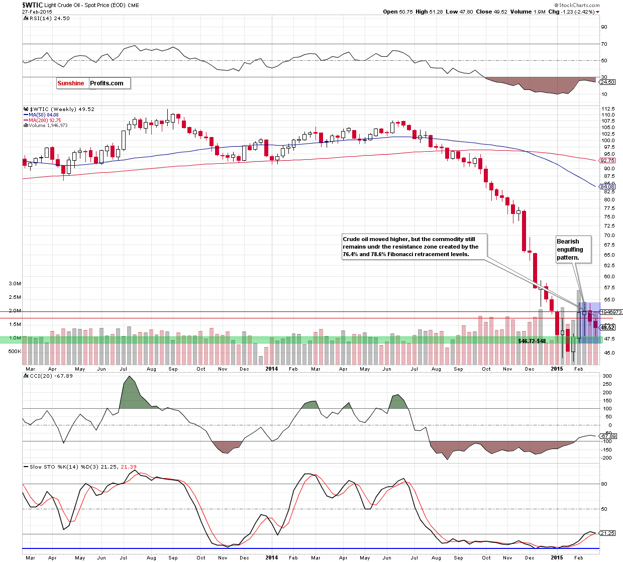 WTIC - the weekly chart