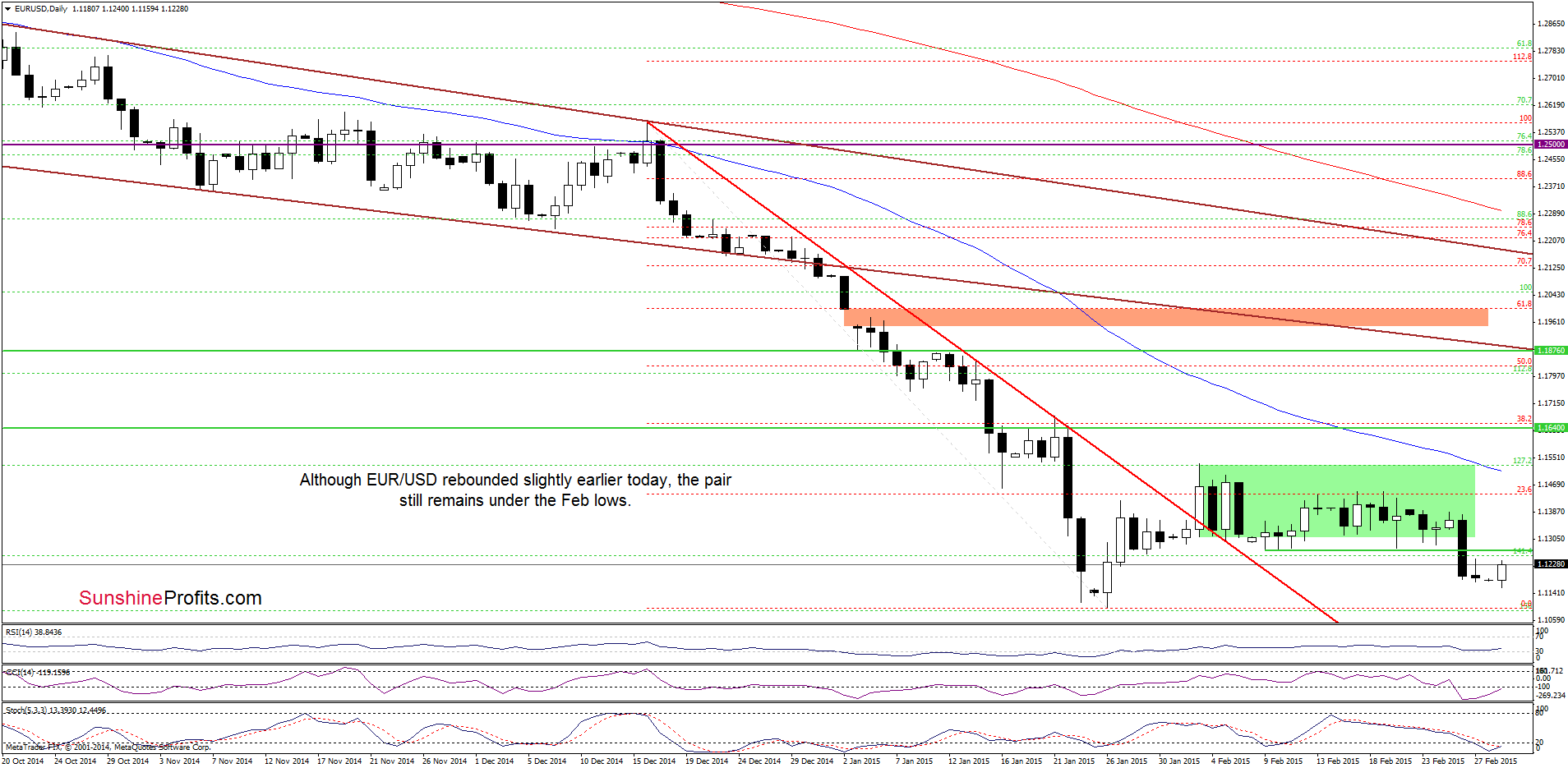 EUR/USD - the daily chart