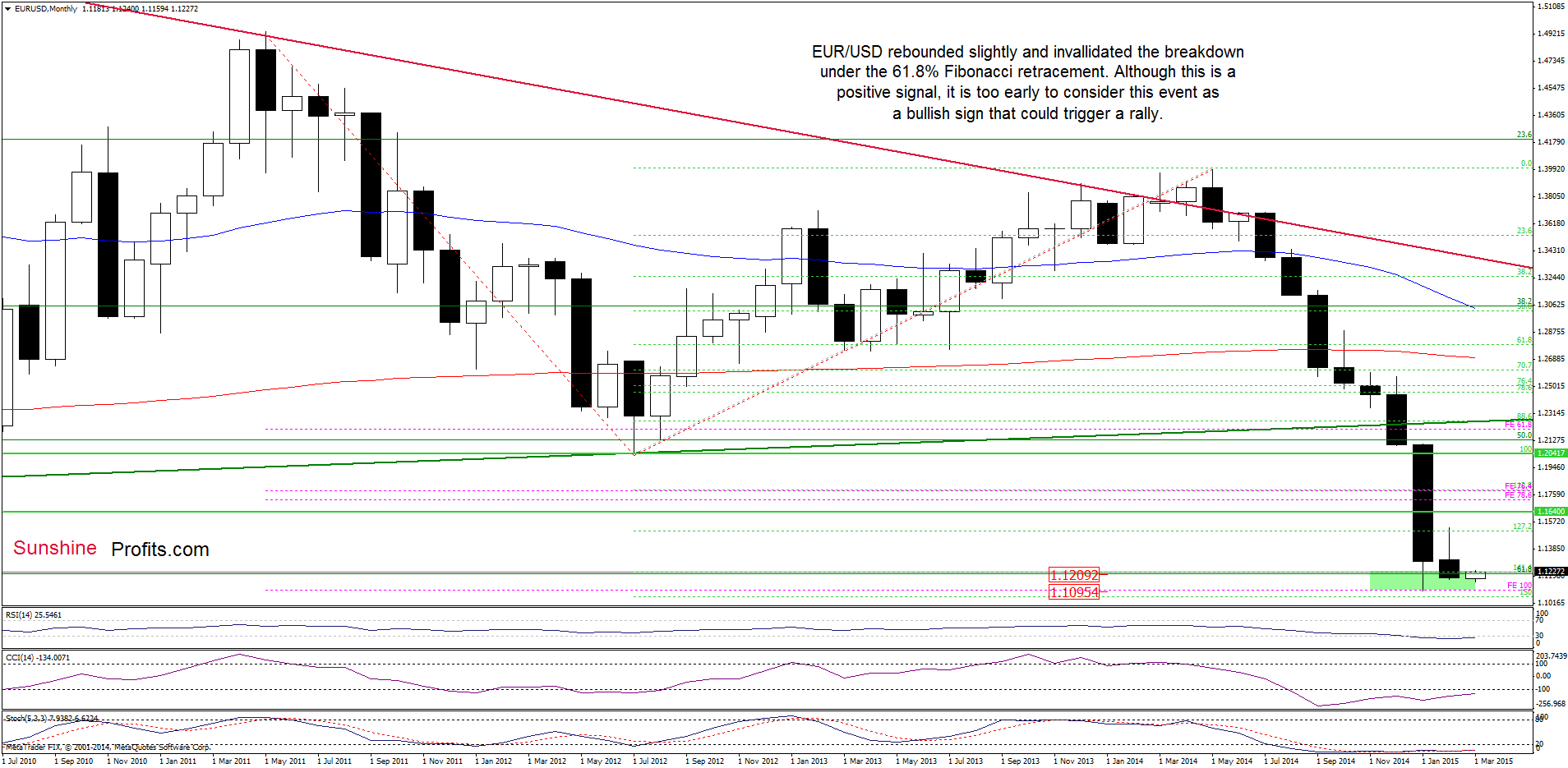 EUR/USD - the monthly chart