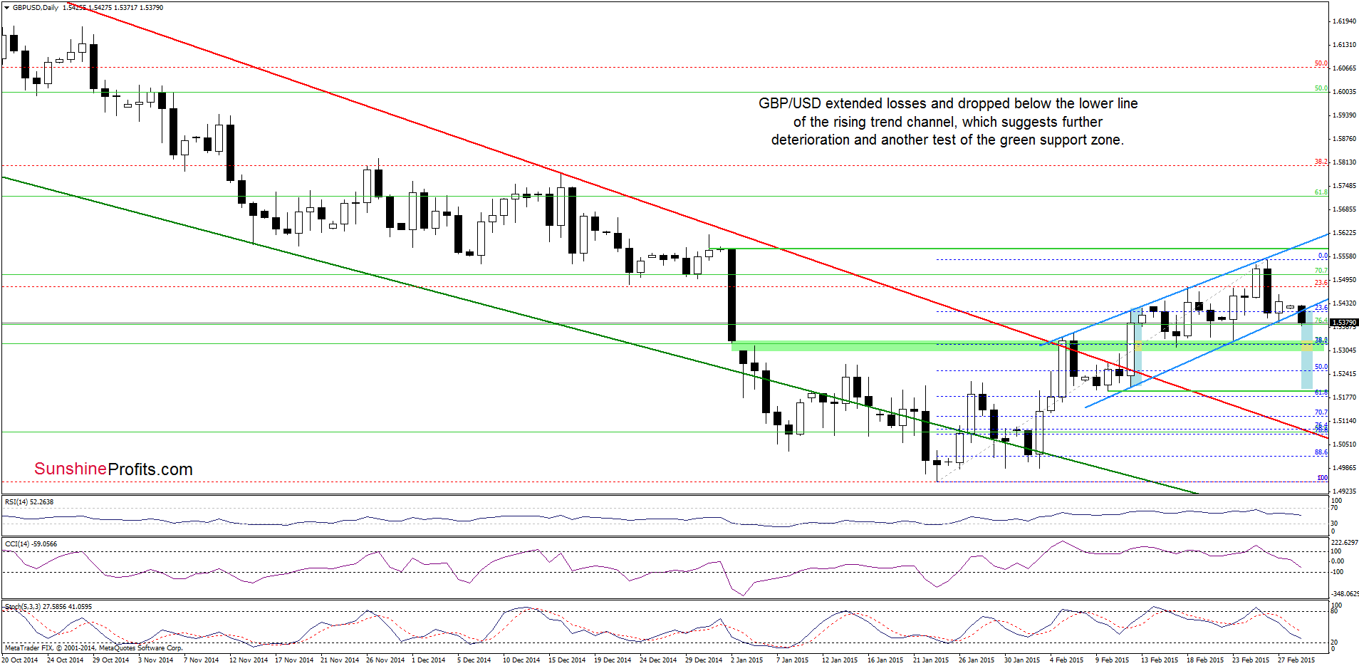 GBP/USD - the daily chart