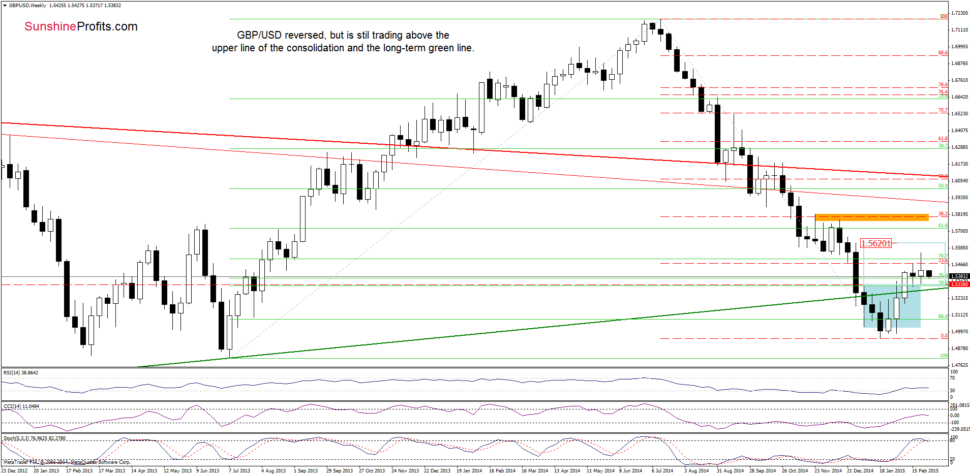 GBP/USD - the weekly chart