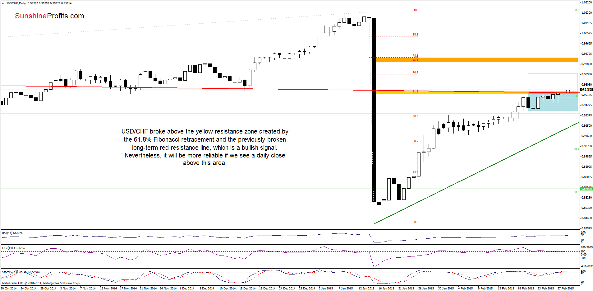 USD/CHF - the daily chart