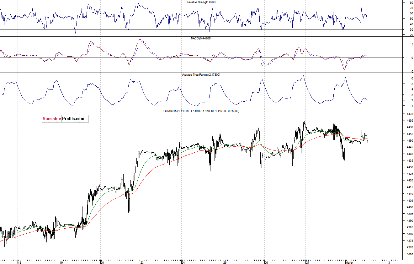 Nasdaq100 futures contract - Nasdaq 100 index chart - NDX