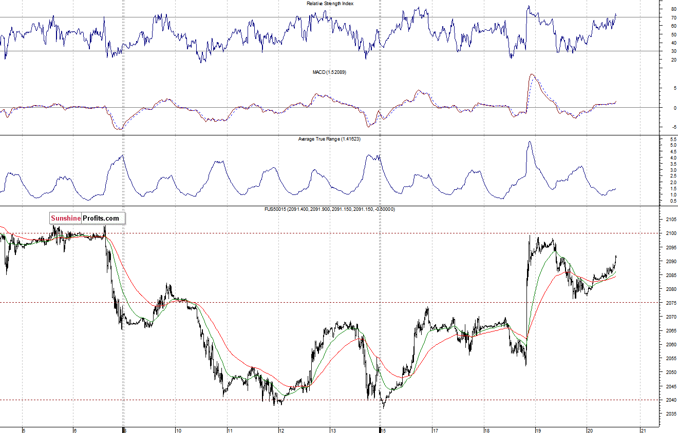 S&P500 futures contract - S&P 500 index chart - SPX