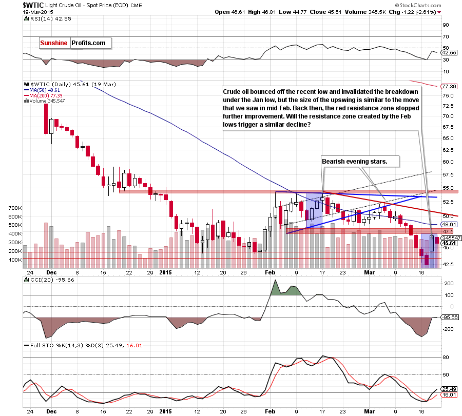 WTIC - the daily chart