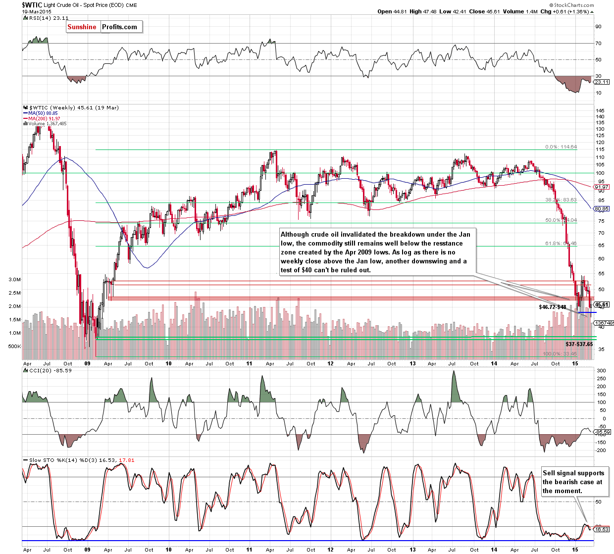 WTIC - the weekly chart