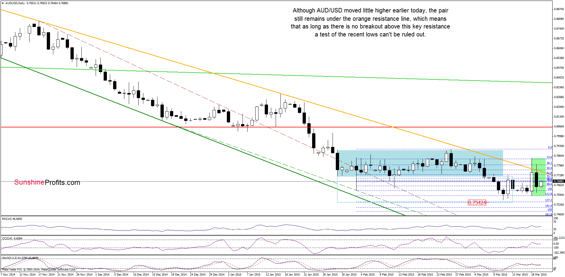 AUD/USD - the daily chart