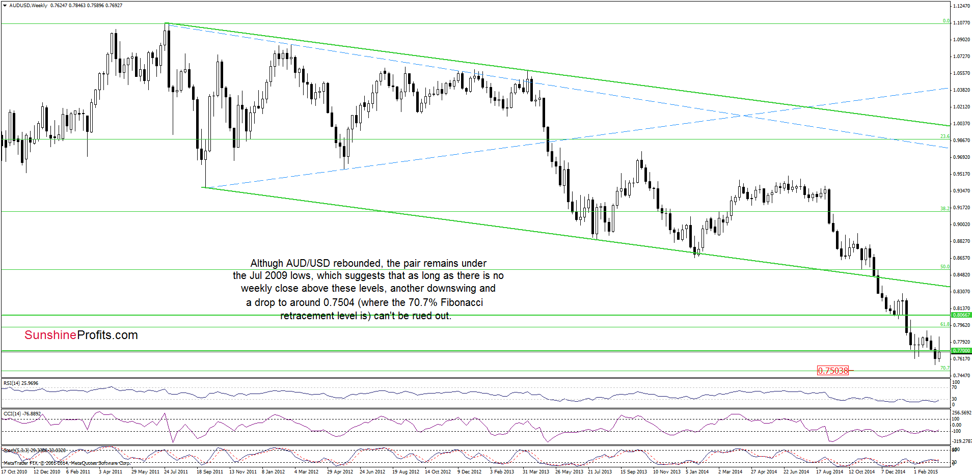 AUD/USD - the weekly chart