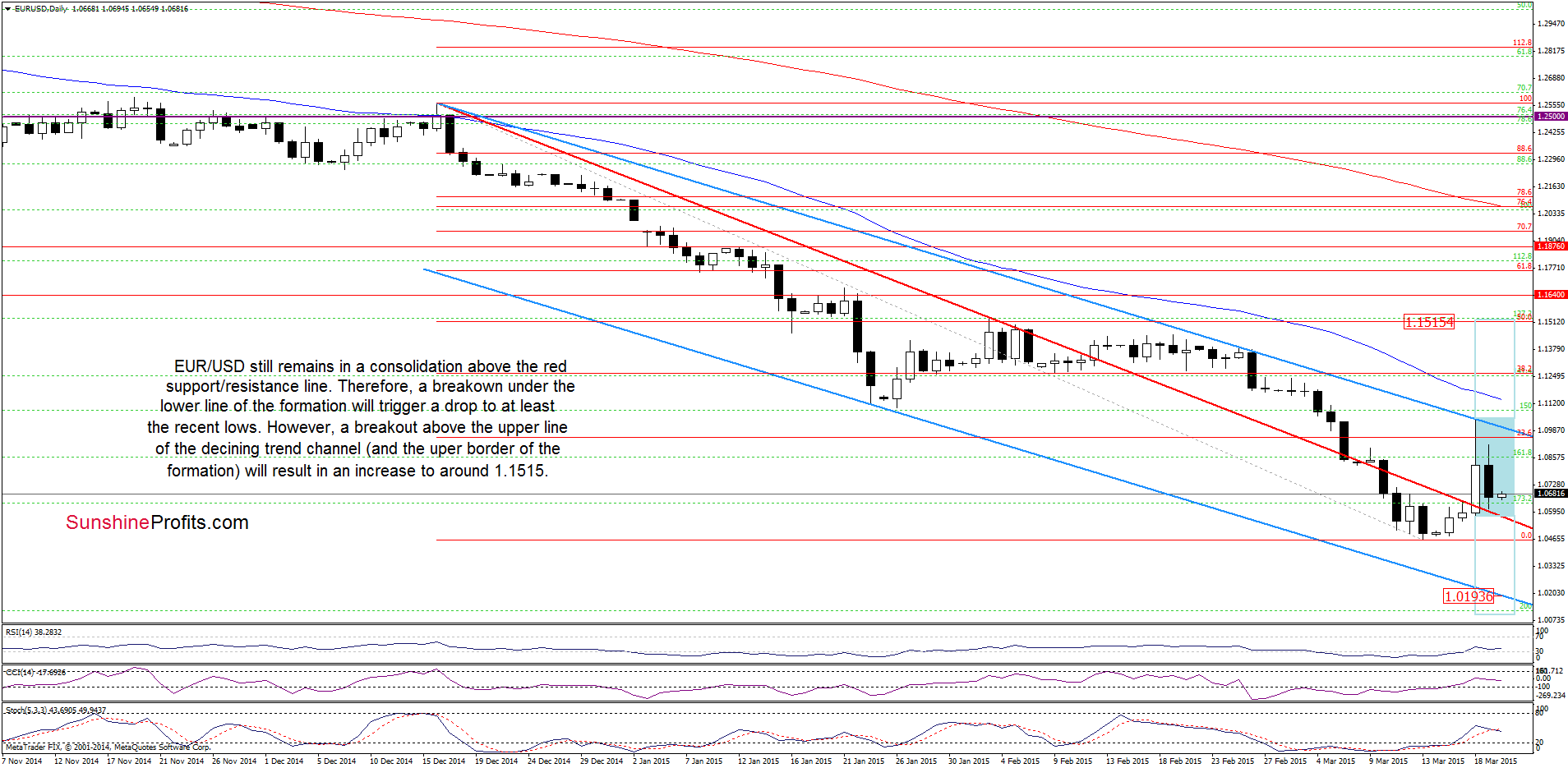 EUR/USD - the daily chart