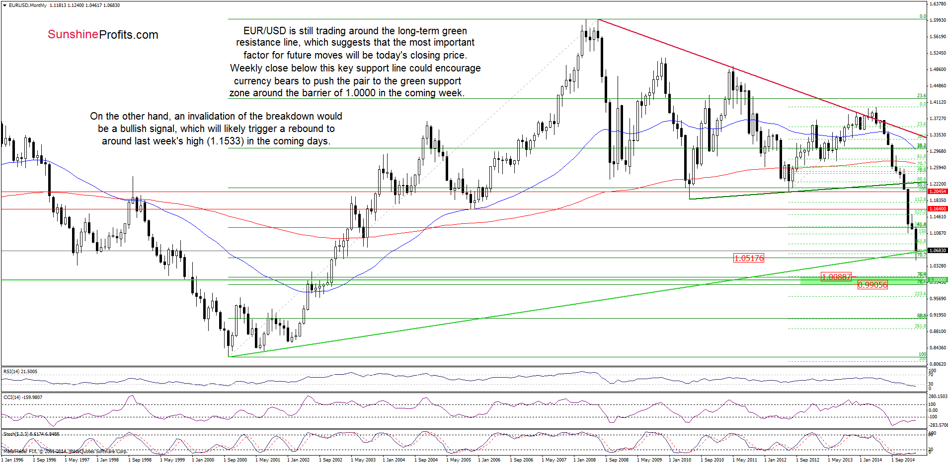 EUR/USD - the monthly chart