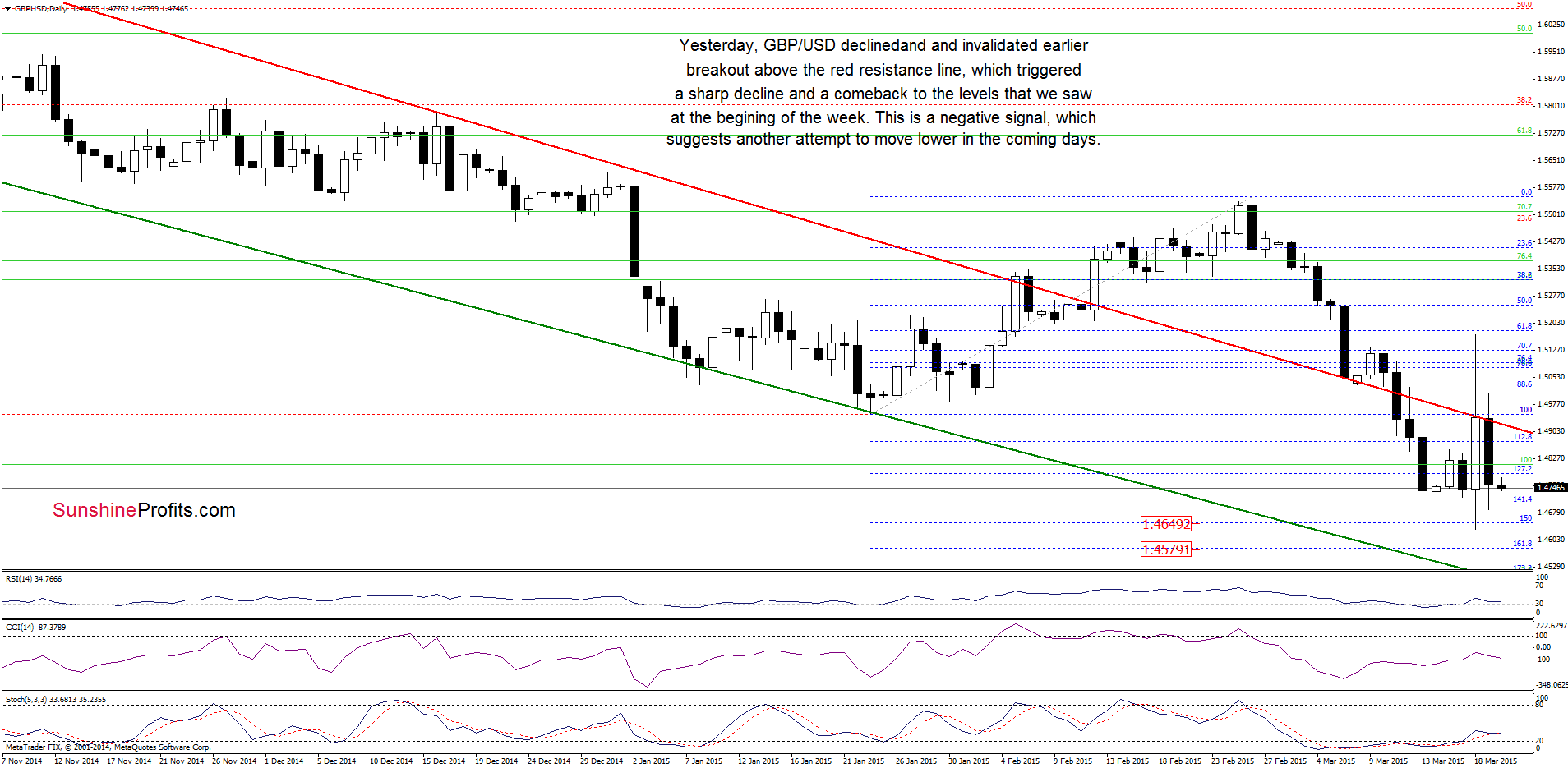 GBP/USD - the daily chart