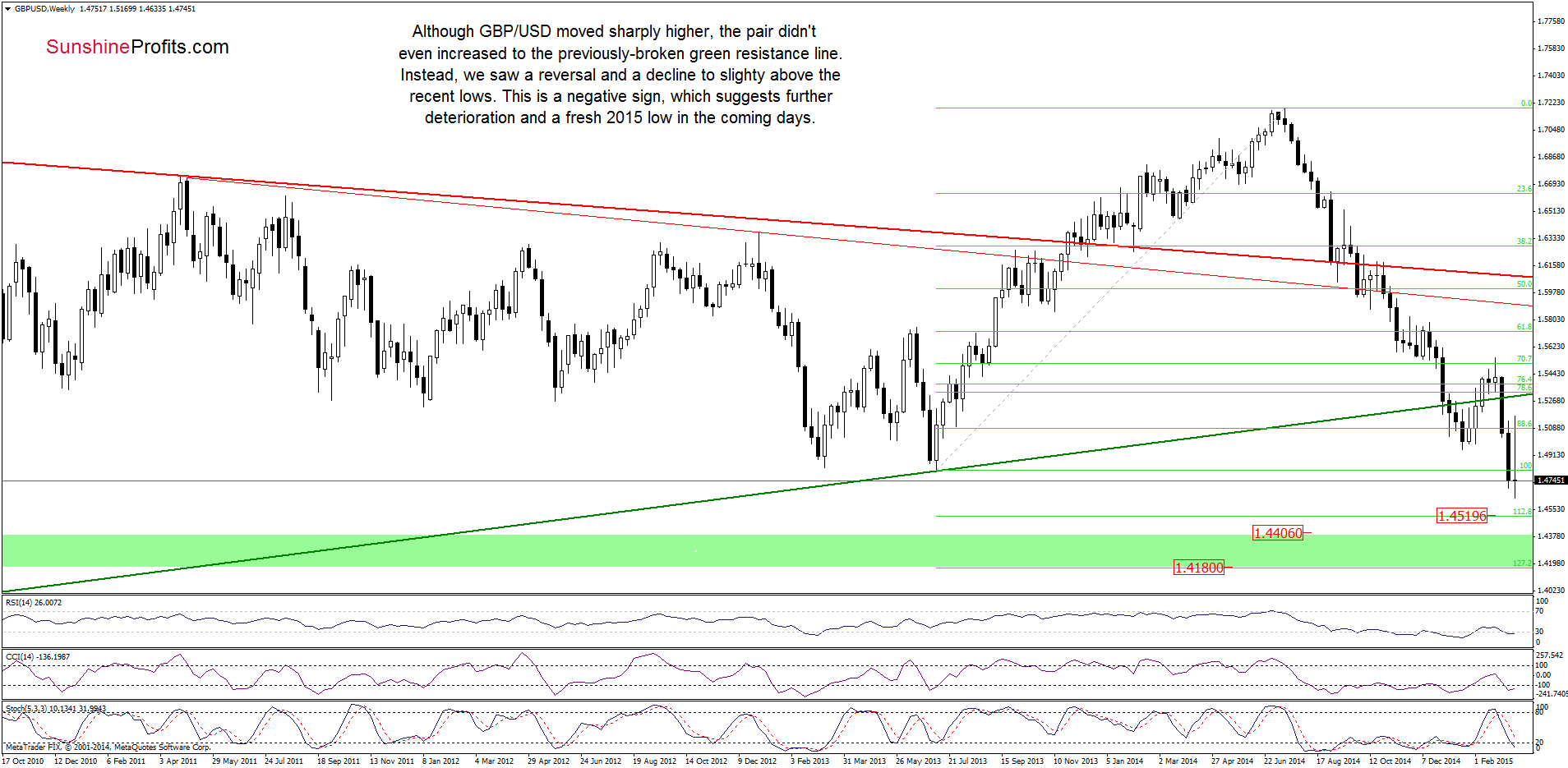 GBP/USD - the weekly chart