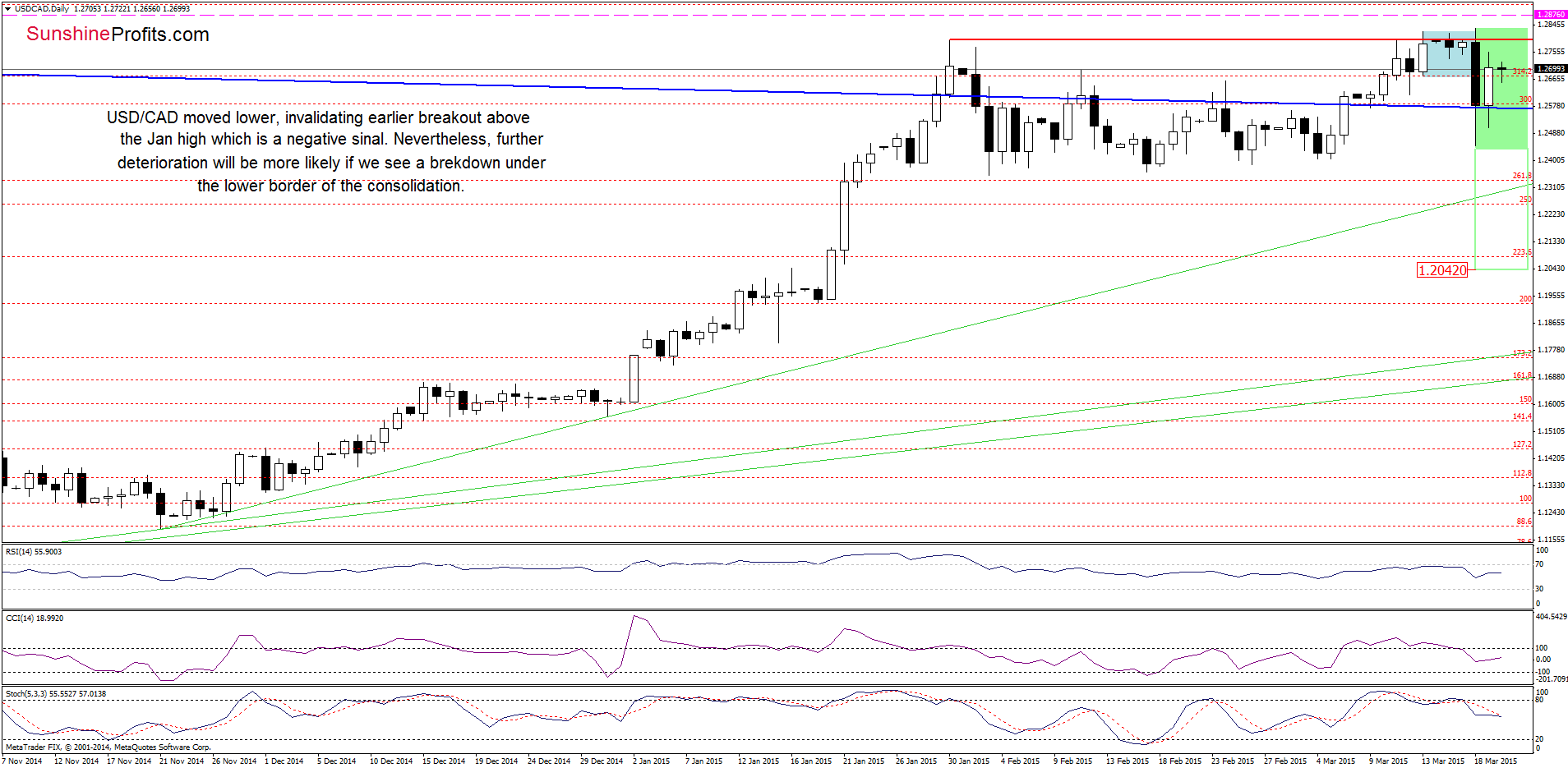 USD/CAD - the daily chart