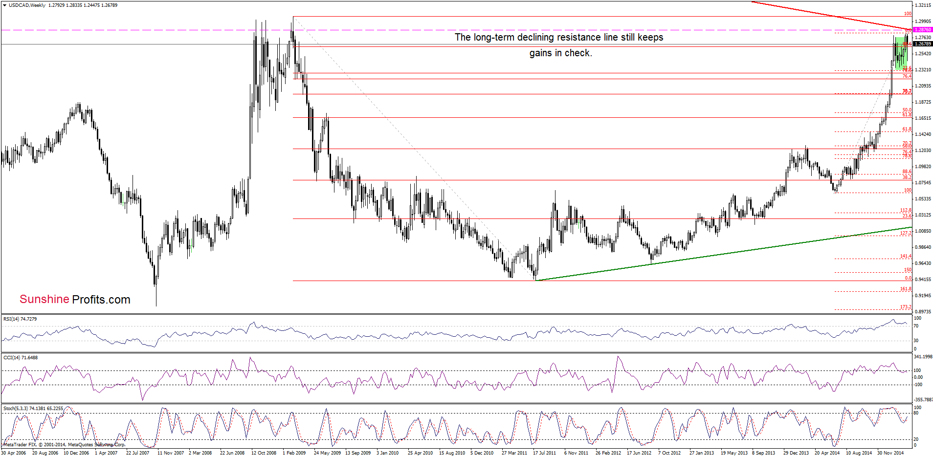 USD/CAD - the weekly chart