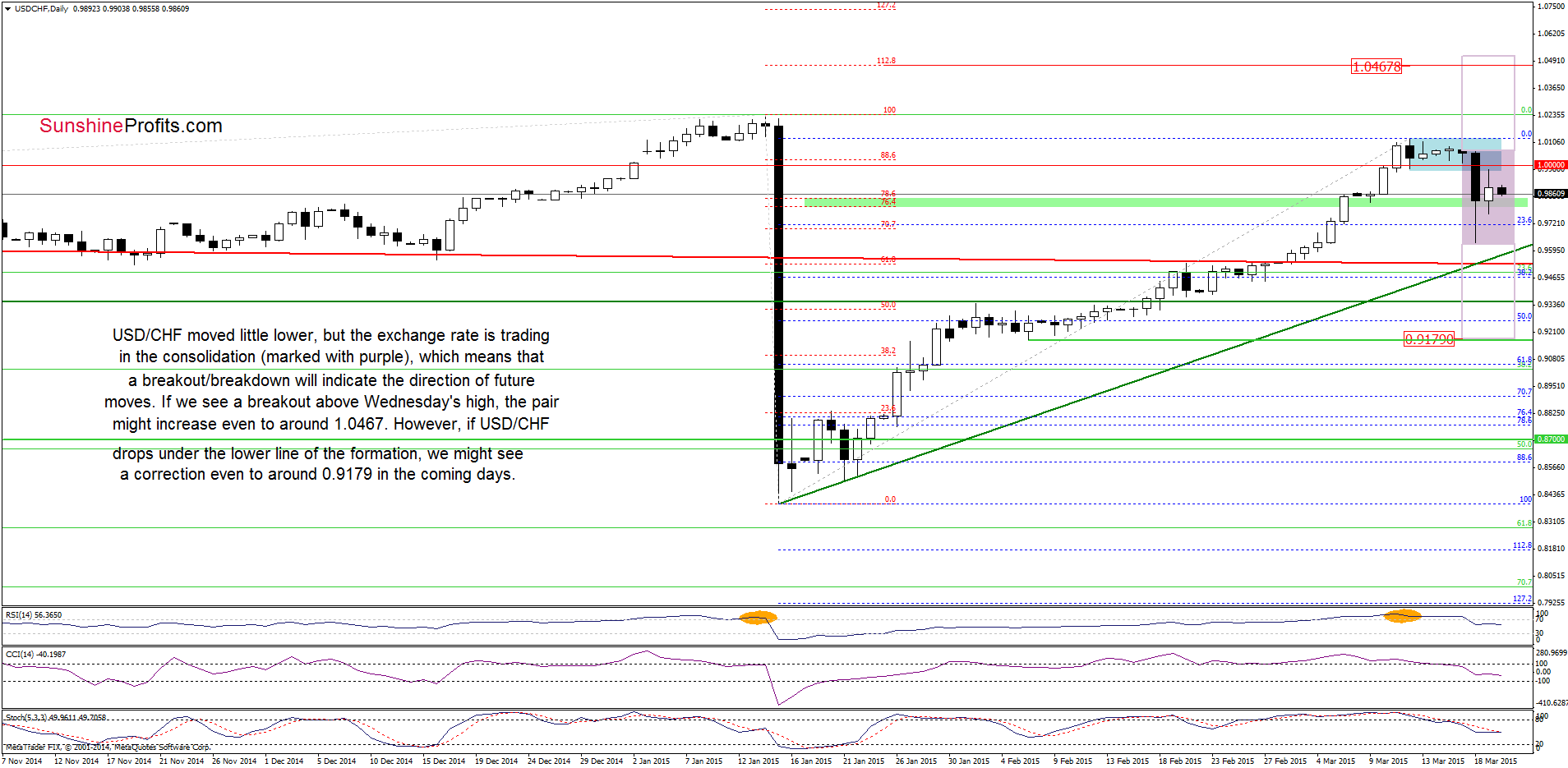 USD/CHF - the daily chart