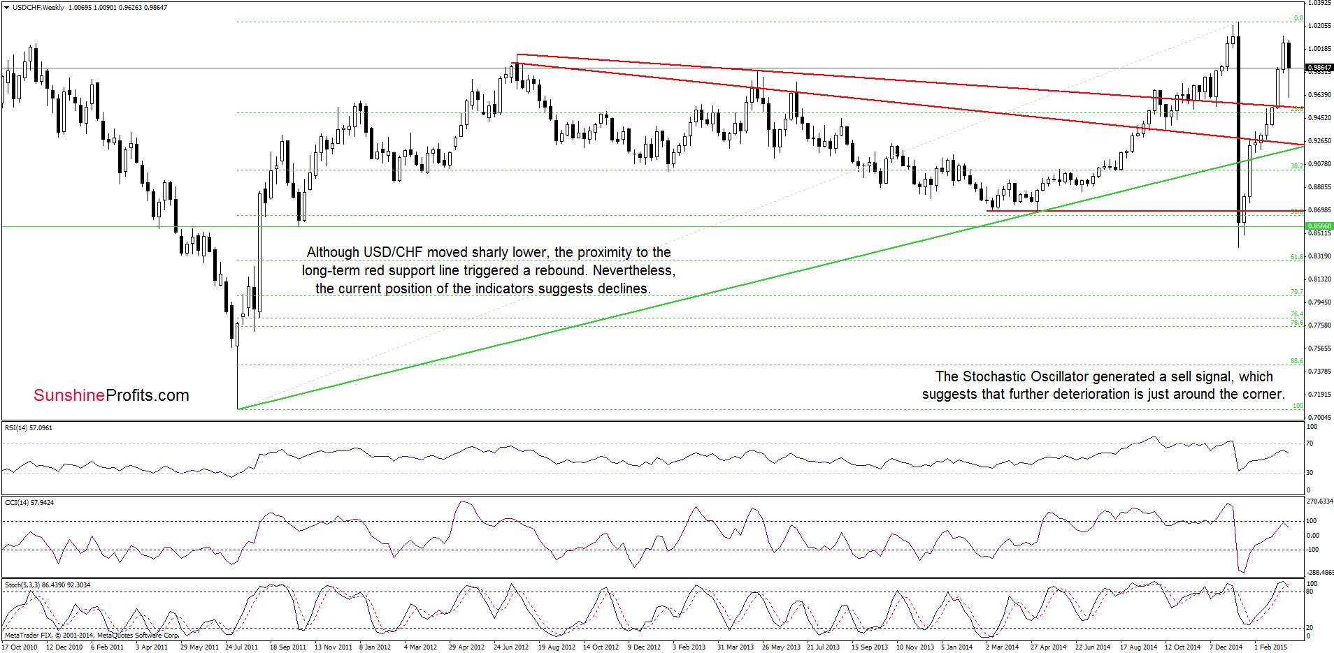 USD/CHF - the weekly chart