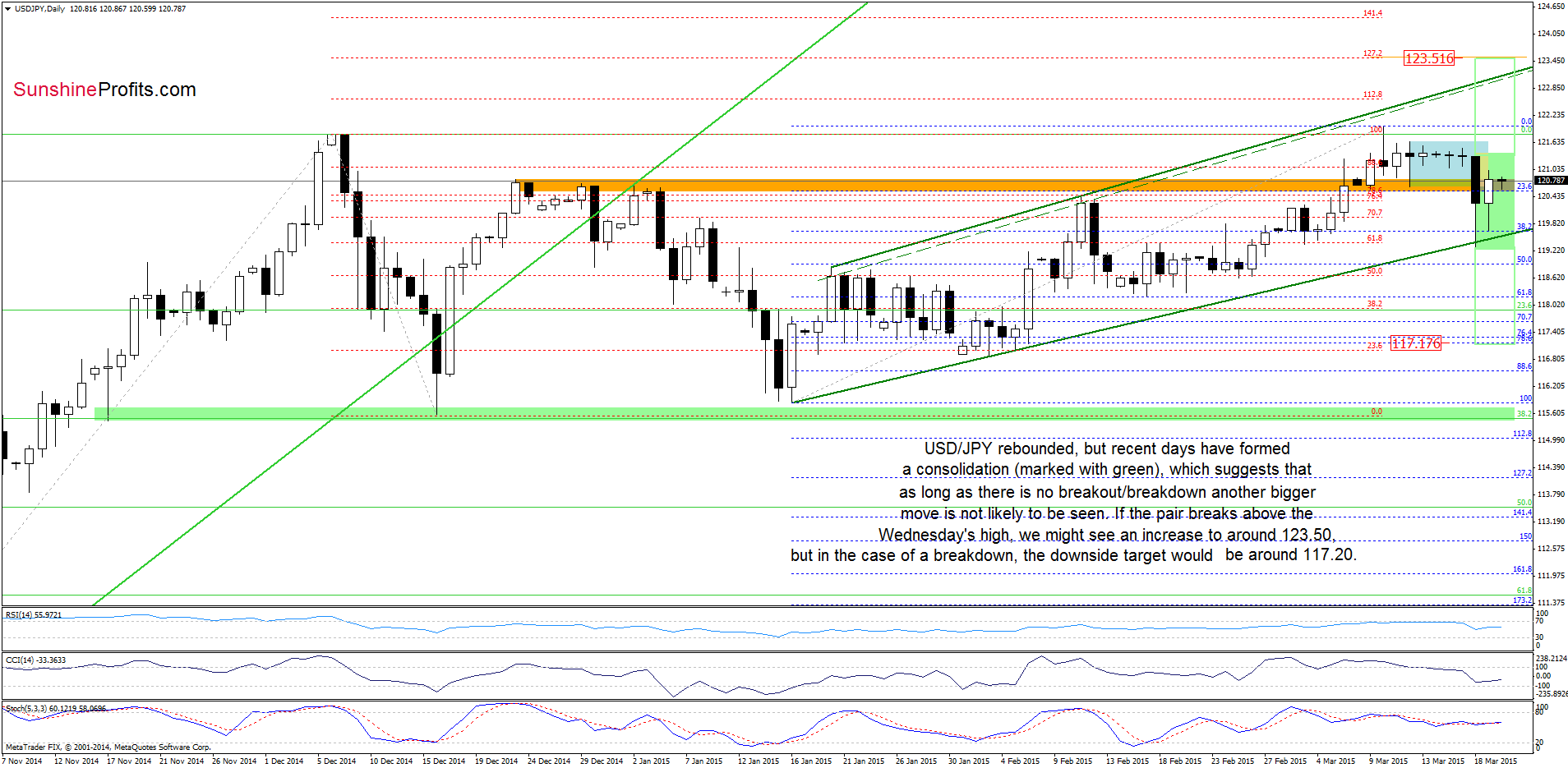 USD/JPY - the daily chart