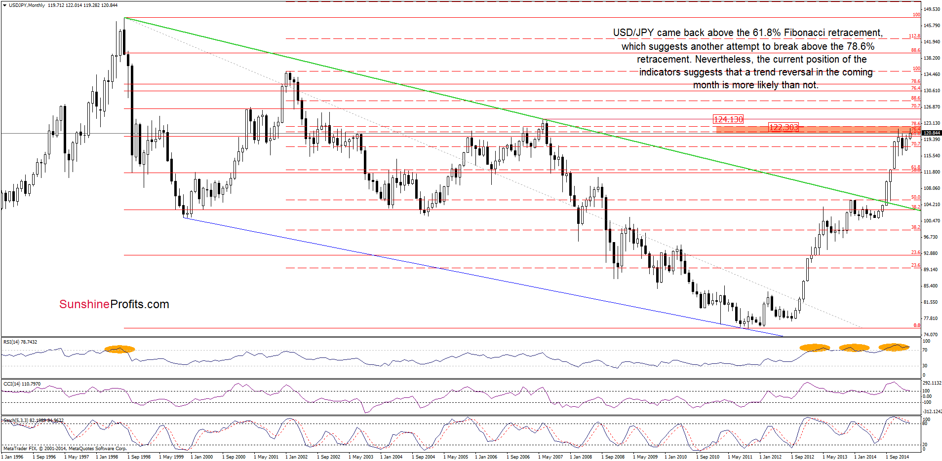 USD/JPY - the monthly chart