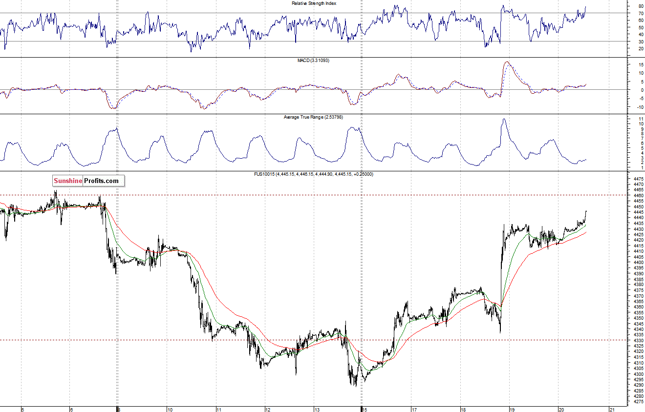 Nasdaq100 futures contract - Nasdaq 100 index chart - NDX
