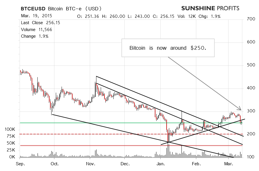 Bitcoin chart BTC-e