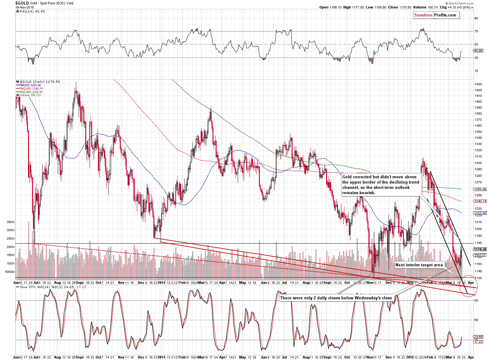 Gold chart