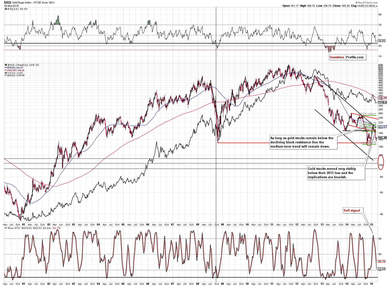 Mining stocks chart