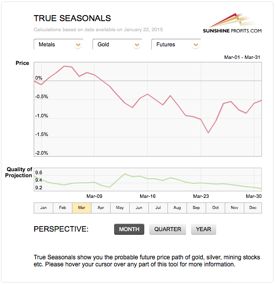 Gold seasonal chart