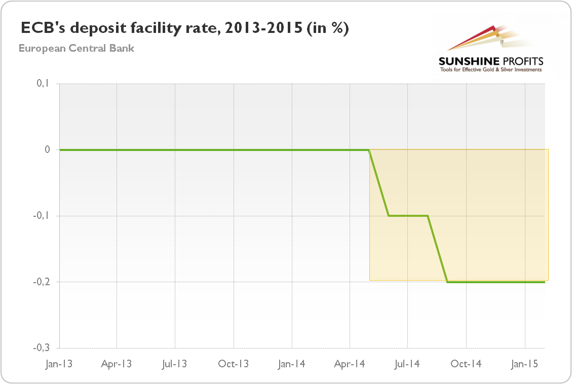 ECB’s deposit facility rate from 2013 to 2015 (in percent)