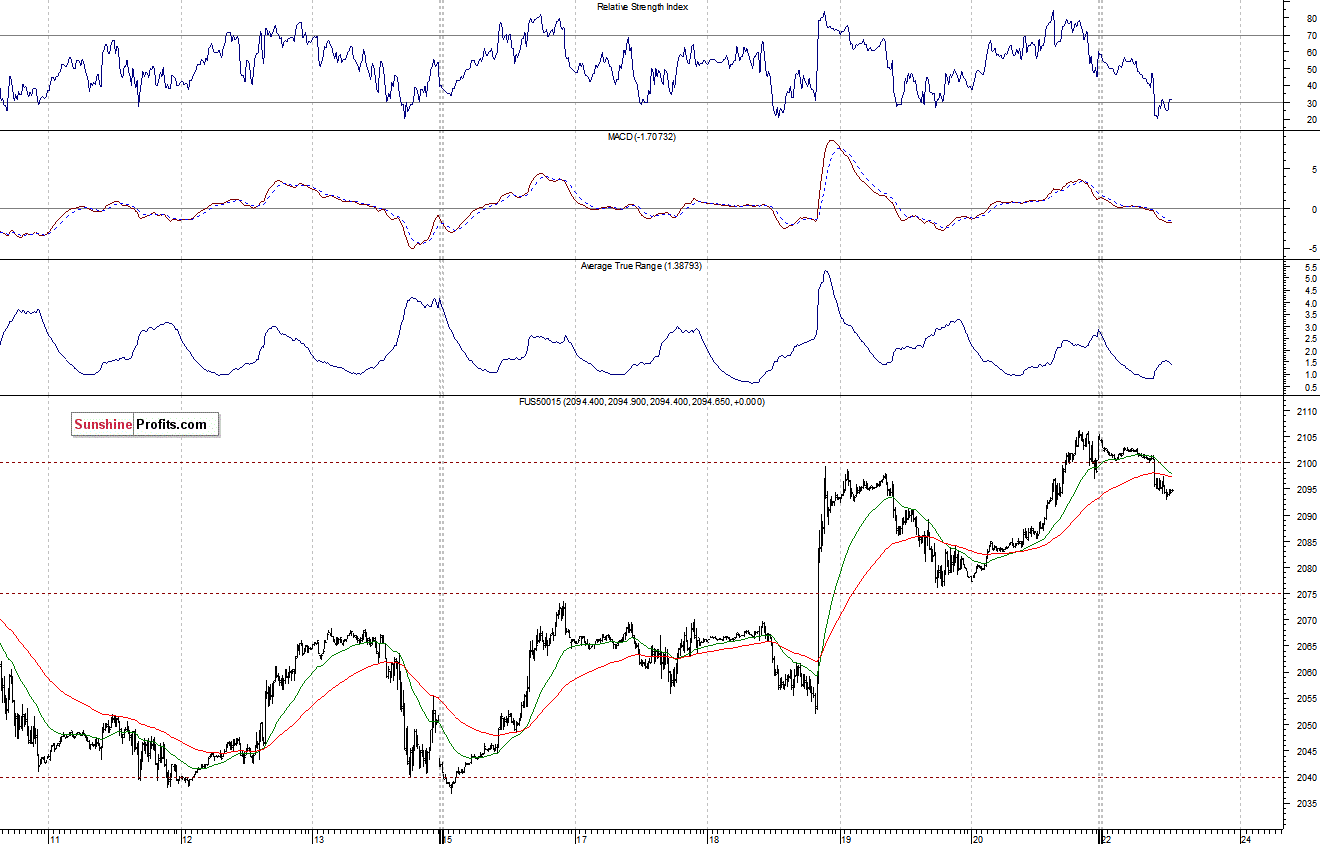 S&P500 futures contract - S&P 500 index chart - SPX