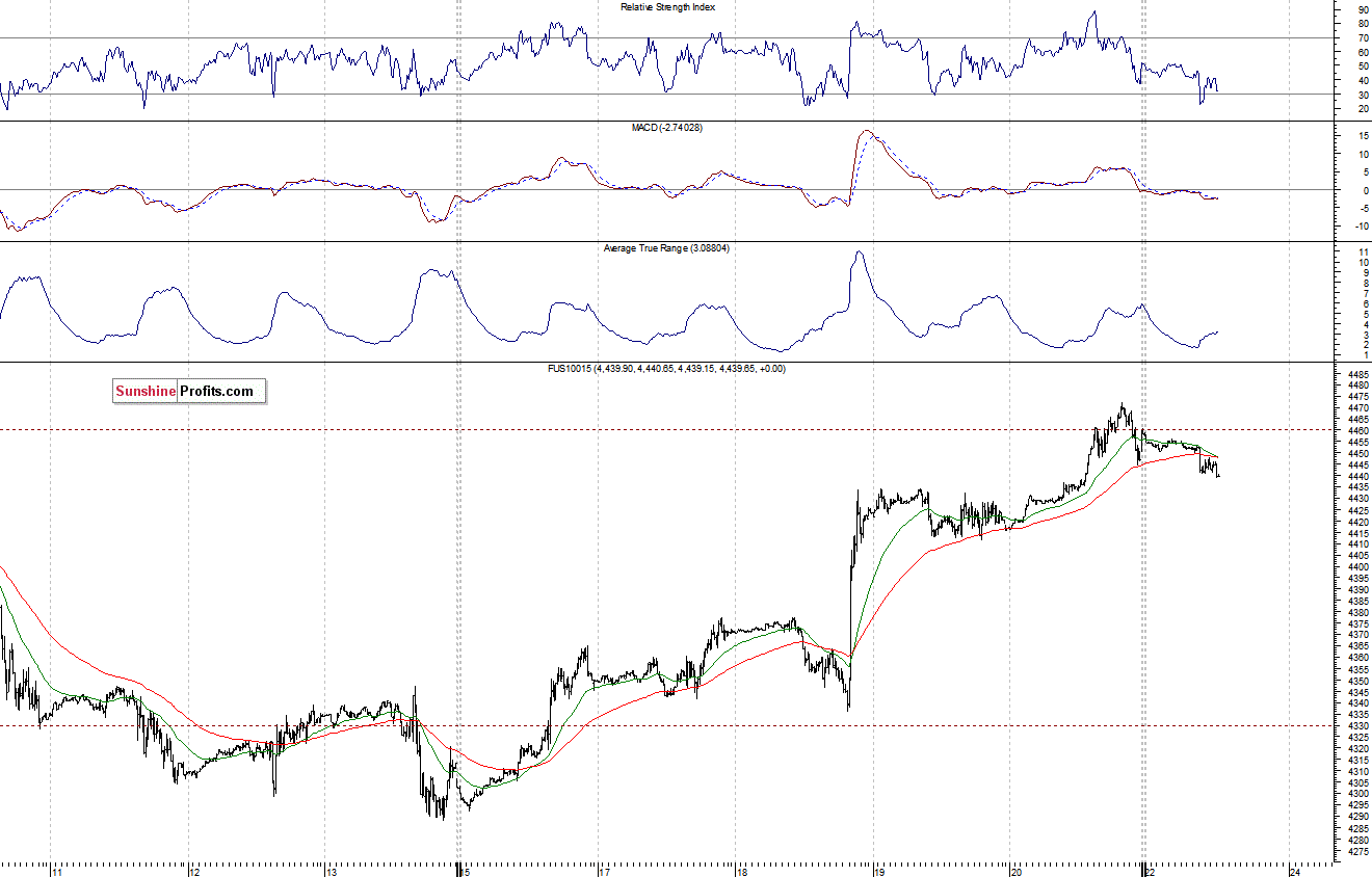 Nasdaq100 futures contract - Nasdaq 100 index chart - NDX