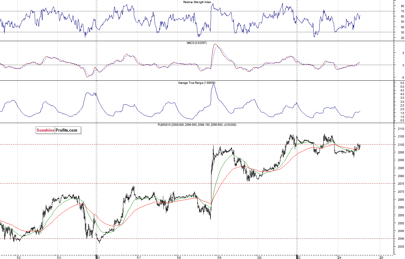 S&P500 futures contract - S&P 500 index chart - SPX