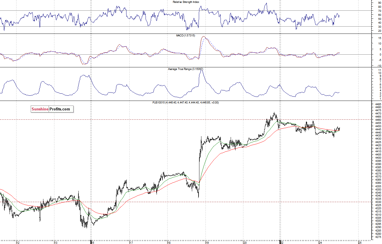 Nasdaq100 futures contract - Nasdaq 100 index chart - NDX