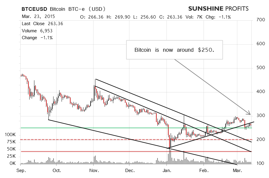 Bitcoin chart BTC-e